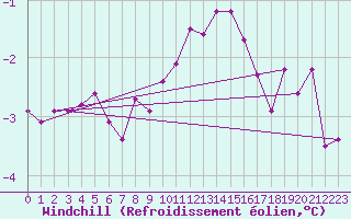 Courbe du refroidissement olien pour Zeebrugge