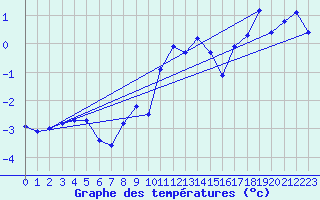 Courbe de tempratures pour Grimentz (Sw)