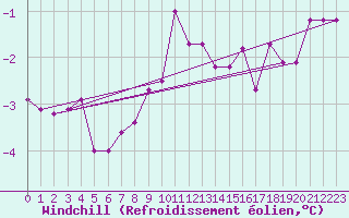 Courbe du refroidissement olien pour Pribyslav