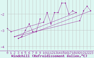 Courbe du refroidissement olien pour Mcon (71)