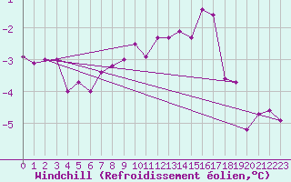 Courbe du refroidissement olien pour Meppen
