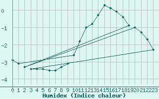 Courbe de l'humidex pour Waibstadt