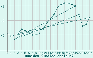 Courbe de l'humidex pour Bellefontaine (88)