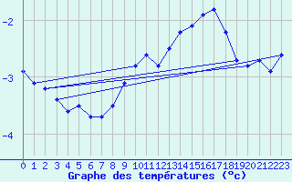 Courbe de tempratures pour Kredarica