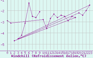 Courbe du refroidissement olien pour Bridel (Lu)