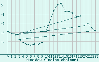 Courbe de l'humidex pour Offenbach Wetterpar