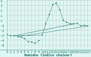 Courbe de l'humidex pour Courcouronnes (91)