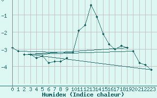 Courbe de l'humidex pour Allentsteig