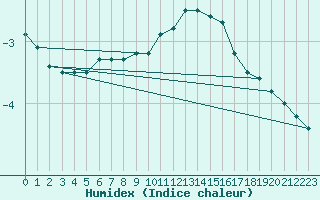 Courbe de l'humidex pour Belfort-Dorans (90)