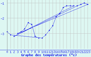 Courbe de tempratures pour Embrun (05)