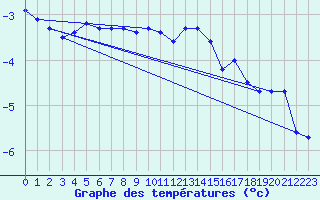 Courbe de tempratures pour La Dle (Sw)