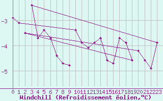 Courbe du refroidissement olien pour Christnach (Lu)
