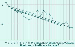 Courbe de l'humidex pour Beznau