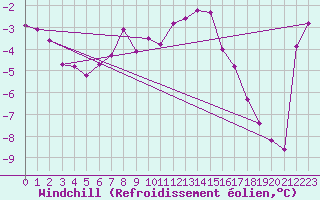 Courbe du refroidissement olien pour Tarcu Mountain