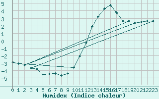 Courbe de l'humidex pour Neuville-de-Poitou (86)