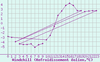Courbe du refroidissement olien pour Neuville-de-Poitou (86)