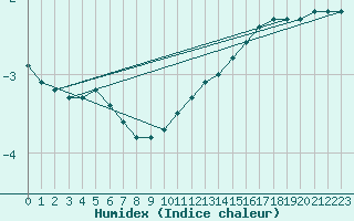 Courbe de l'humidex pour La Chapelle (03)