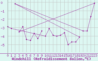 Courbe du refroidissement olien pour Les Eplatures - La Chaux-de-Fonds (Sw)
