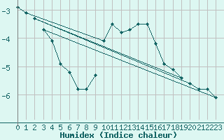 Courbe de l'humidex pour Disentis