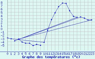 Courbe de tempratures pour Grenoble/agglo Le Versoud (38)