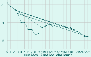 Courbe de l'humidex pour Hamra