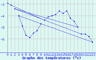 Courbe de tempratures pour Pernaja Orrengrund