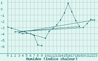 Courbe de l'humidex pour Clermont-Ferrand (63)