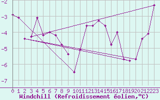 Courbe du refroidissement olien pour Kolmaarden-Stroemsfors