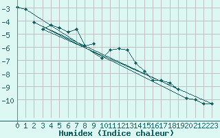 Courbe de l'humidex pour Corvatsch