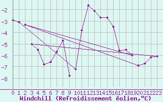 Courbe du refroidissement olien pour Ble / Mulhouse (68)