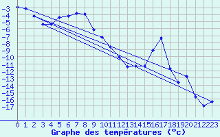 Courbe de tempratures pour Salla kk