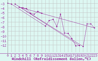 Courbe du refroidissement olien pour Saint-Vran (05)