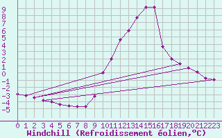 Courbe du refroidissement olien pour Champtercier (04)