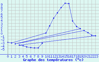 Courbe de tempratures pour Champtercier (04)