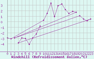 Courbe du refroidissement olien pour Lindenberg