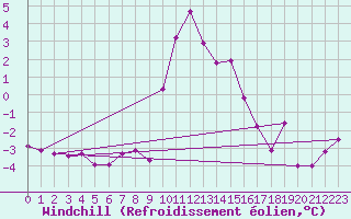 Courbe du refroidissement olien pour Bergn / Latsch