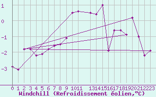 Courbe du refroidissement olien pour Kokkola Hollihaka