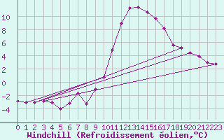Courbe du refroidissement olien pour Daroca