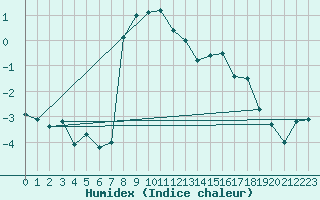 Courbe de l'humidex pour San Bernardino