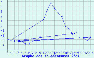 Courbe de tempratures pour Bergn / Latsch