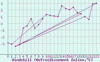 Courbe du refroidissement olien pour Brion (38)