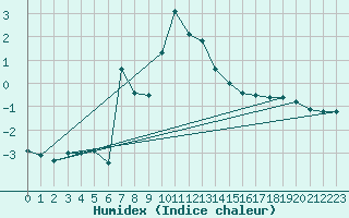 Courbe de l'humidex pour Fichtelberg