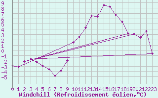 Courbe du refroidissement olien pour Millau - Soulobres (12)