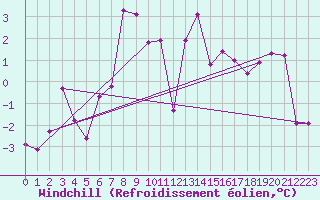 Courbe du refroidissement olien pour Wolfsegg