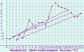 Courbe du refroidissement olien pour Tynset Ii