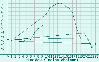 Courbe de l'humidex pour Twenthe (PB)