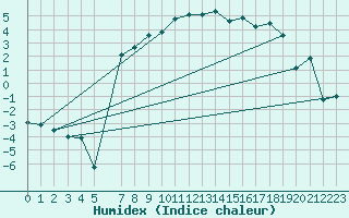 Courbe de l'humidex pour Krangede