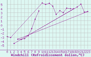 Courbe du refroidissement olien pour Chamonix-Mont-Blanc (74)