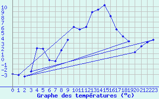 Courbe de tempratures pour Boulc (26)