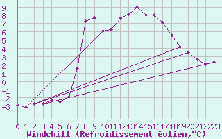 Courbe du refroidissement olien pour Brocken